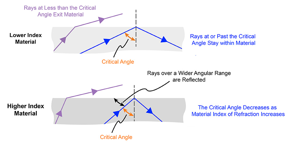 light rays exiting a material into air